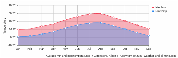 Average min and max temperatures in Gjirokastra, Albania   Copyright © 2009 www.weather-and-climate.com  