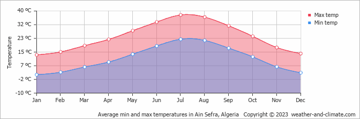 Average min and max temperatures in Ain Sefra, Algeria   Copyright © 2009 www.weather-and-climate.com  