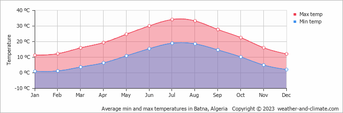 Average min and max temperatures in Batna, Algeria   Copyright © 2009 www.weather-and-climate.com  
