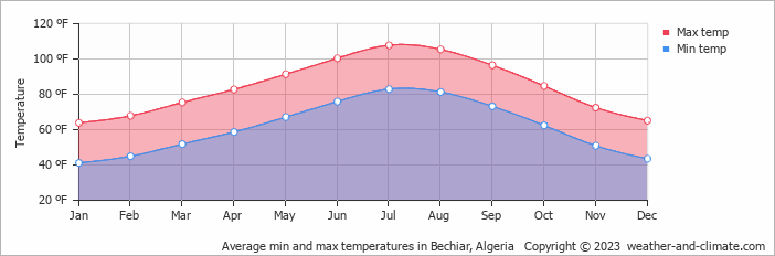 Average min and max temperatures in Bechiar, Algeria   Copyright © 2013 www.weather-and-climate.com  