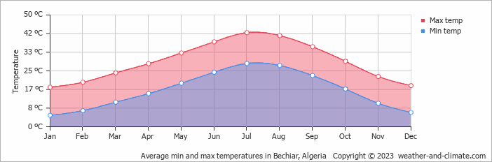 Average min and max temperatures in Bechiar, Algeria   Copyright © 2013 www.weather-and-climate.com  