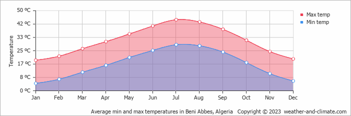 Average min and max temperatures in Beni Abbes, Algeria   Copyright © 2009 www.weather-and-climate.com  