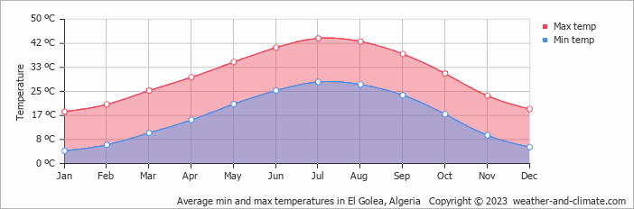 Average min and max temperatures in El Golea, Algeria   Copyright © 2009 www.weather-and-climate.com  