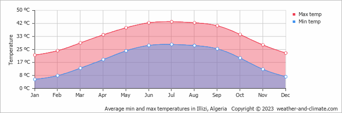 Average min and max temperatures in Illizi, Algeria   Copyright © 2013 www.weather-and-climate.com  