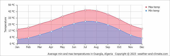 Average min and max temperatures in Ouargla, Algeria   Copyright © 2009 www.weather-and-climate.com  