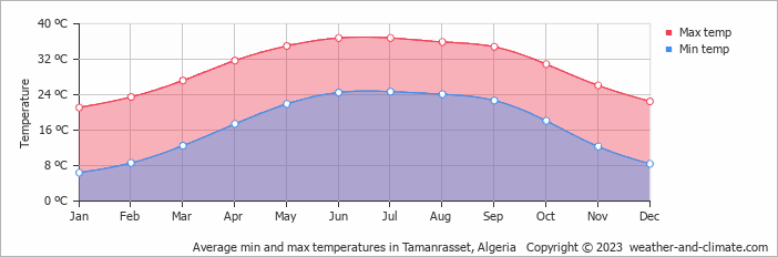 Average min and max temperatures in Tamanrasset, Algeria   Copyright © 2009 www.weather-and-climate.com  