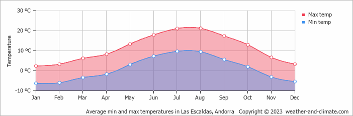 Average min and max temperatures in Las Escaldas, Andorra   Copyright © 2009 www.weather-and-climate.com  