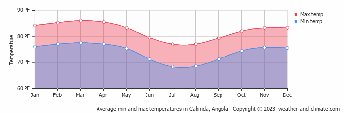 Average min and max temperatures in Cabinda, Angola   Copyright © 2013 www.weather-and-climate.com  