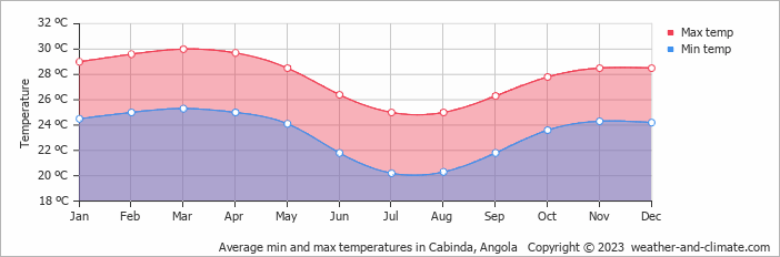 Average min and max temperatures in Cabinda, Angola   Copyright © 2013 www.weather-and-climate.com  
