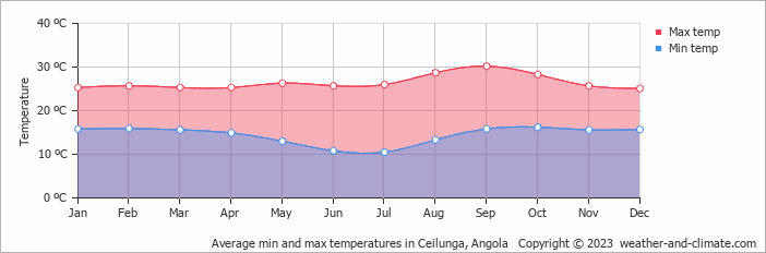 Average min and max temperatures in Ceilunga, Angola   Copyright © 2009 www.weather-and-climate.com  