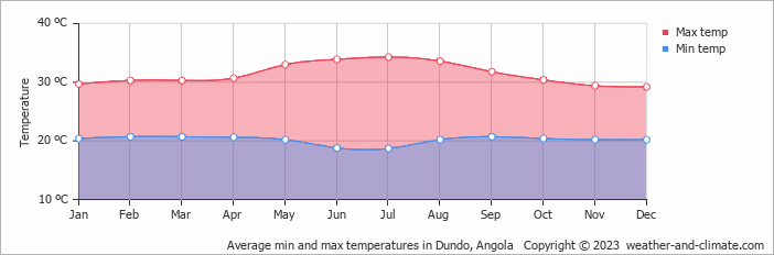 Average min and max temperatures in Dundo, Angola   Copyright © 2009 www.weather-and-climate.com  