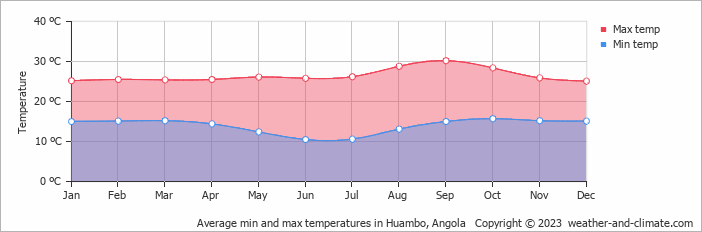 Average min and max temperatures in Huambo, Angola   Copyright © 2013 www.weather-and-climate.com  