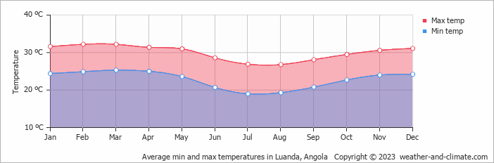 Average min and max temperatures in Luanda, Angola   Copyright © 2009 www.weather-and-climate.com  