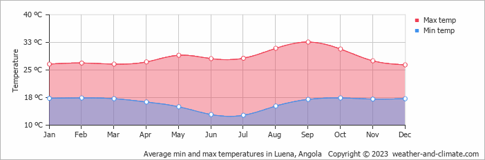 Average min and max temperatures in Luena, Angola   Copyright © 2009 www.weather-and-climate.com  
