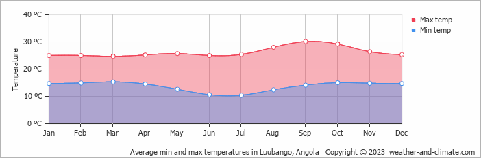 Average min and max temperatures in Luubango, Angola   Copyright © 2009 www.weather-and-climate.com  