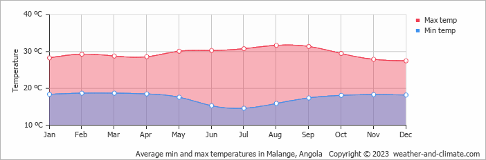 Average min and max temperatures in Malange, Angola   Copyright © 2009 www.weather-and-climate.com  