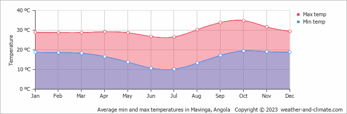 Average min and max temperatures in Mavinga, Angola   Copyright © 2009 www.weather-and-climate.com  