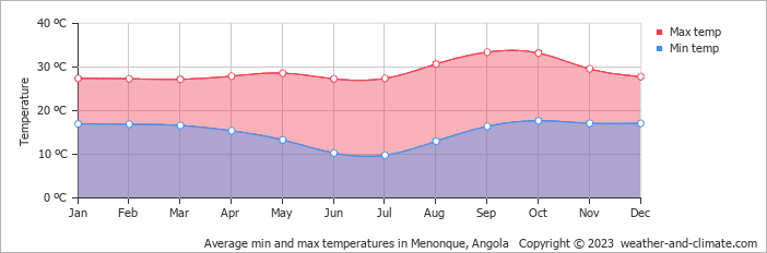 Average min and max temperatures in Menonque, Angola   Copyright © 2009 www.weather-and-climate.com  