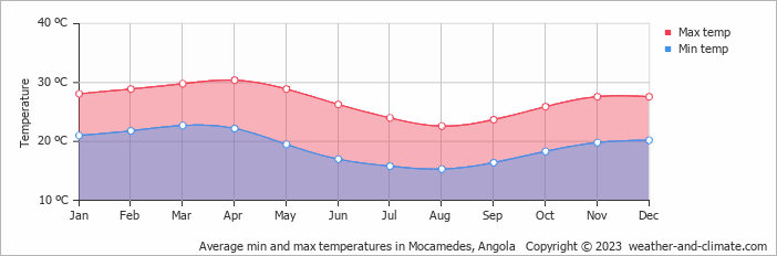 Average min and max temperatures in Mocamedes, Angola   Copyright © 2009 www.weather-and-climate.com  