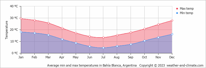 Average min and max temperatures in Bahia Blanca, Argentina   Copyright © 2009 www.weather-and-climate.com  