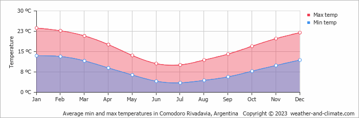 Average min and max temperatures in Comodoro Rivadavia, Argentina   Copyright © 2009 www.weather-and-climate.com  