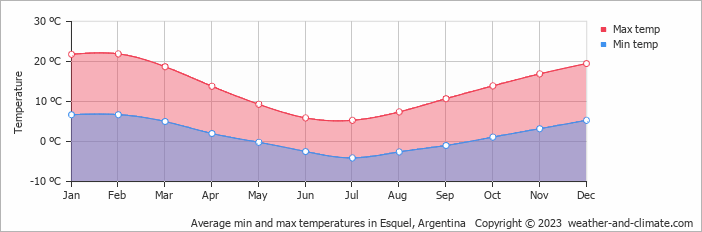 Average min and max temperatures in Esquel, Argentina   Copyright © 2009 www.weather-and-climate.com  