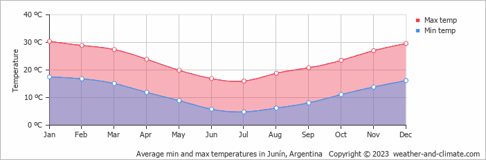 Average min and max temperatures in Junin, Argentina   Copyright © 2009 www.weather-and-climate.com  