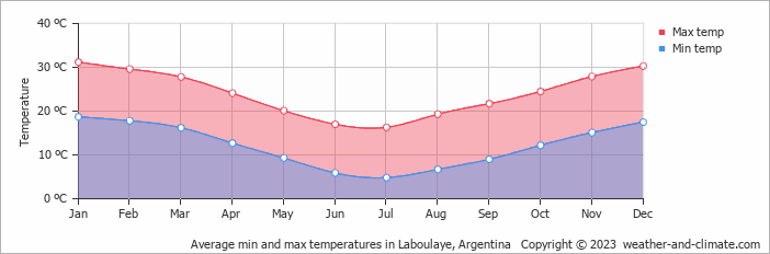 Average min and max temperatures in Laboulaye, Argentina   Copyright © 2009 www.weather-and-climate.com  