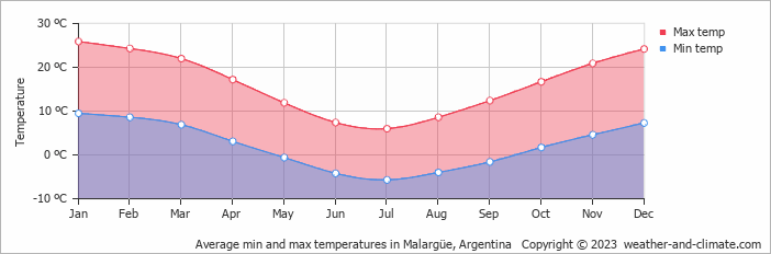 Average min and max temperatures in Malarque, Argentina   Copyright © 2009 www.weather-and-climate.com  