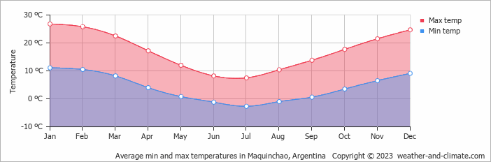 Average min and max temperatures in Maquichao, Argentina   Copyright © 2009 www.weather-and-climate.com  