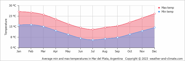 Average min and max temperatures in Mar Del Plata, Argentina   Copyright © 2009 www.weather-and-climate.com  