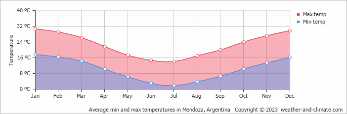 Average min and max temperatures in Mendoza, Argentina   Copyright © 2009 www.weather-and-climate.com  