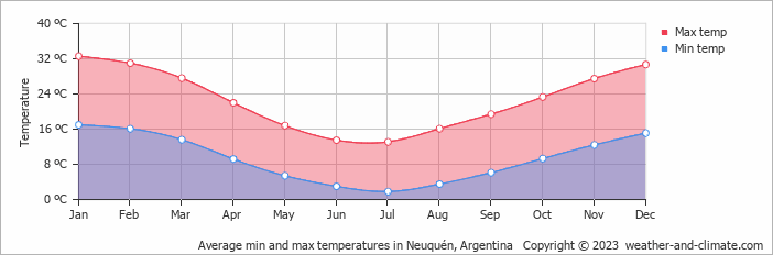 Average min and max temperatures in Neuquen, Argentina   Copyright © 2009 www.weather-and-climate.com  