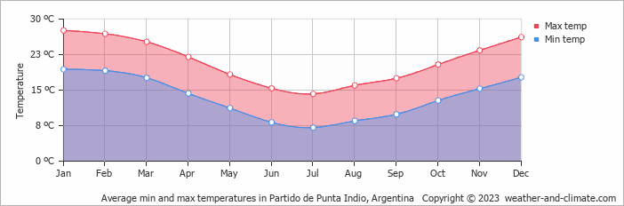 Average min and max temperatures in P. Indio, Argentina   Copyright © 2009 www.weather-and-climate.com  