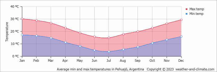Average min and max temperatures in Pehuajo, Argentina   Copyright © 2009 www.weather-and-climate.com  