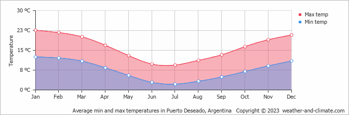 Average min and max temperatures in Puerto Deseado, Argentina   Copyright © 2009 www.weather-and-climate.com  