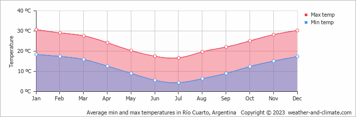 Average min and max temperatures in Rio Cuarto, Argentina   Copyright © 2009 www.weather-and-climate.com  