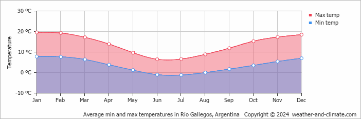Average min and max temperatures in Rio Gallegos, Argentina   Copyright © 2009 www.weather-and-climate.com  