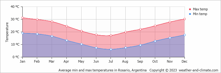 Average min and max temperatures in Rosario, Argentina   Copyright © 2009 www.weather-and-climate.com  