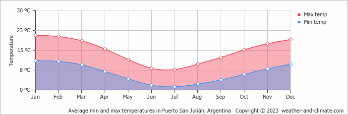 Average min and max temperatures in San Julian, Argentina   Copyright © 2009 www.weather-and-climate.com  