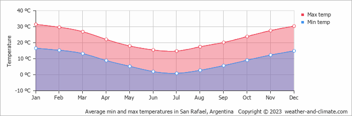 Average min and max temperatures in San Rafael, Argentina   Copyright © 2009 www.weather-and-climate.com  