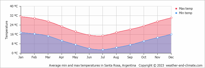Average min and max temperatures in Santa Rosa, Argentina   Copyright © 2009 www.weather-and-climate.com  