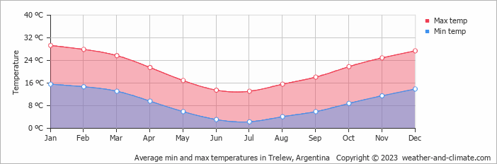 Average min and max temperatures in Trelew, Argentina   Copyright © 2013 www.weather-and-climate.com  