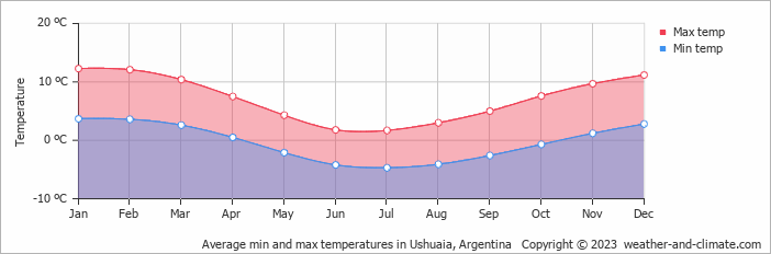 Average min and max temperatures in Ushuaia, Argentina   Copyright © 2013 www.weather-and-climate.com  