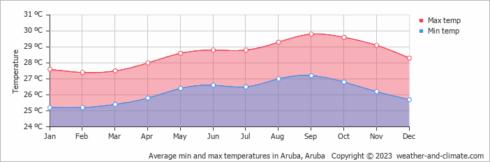 Average min and max temperatures in Aruba, Aruba   Copyright © 2009 www.weather-and-climate.com  