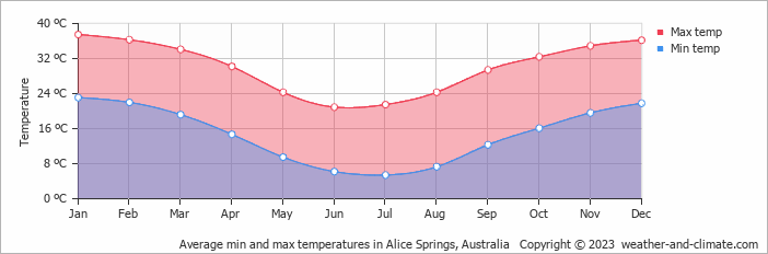 Average min and max temperatures in Alice Springs, Australia   Copyright © 2009 www.weather-and-climate.com  