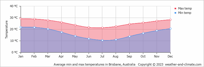 Average min and max temperatures in Brisbane, Australia   Copyright © 2009 www.weather-and-climate.com  