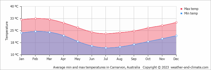 Average min and max temperatures in Carnavon, Australia   Copyright © 2009 www.weather-and-climate.com  
