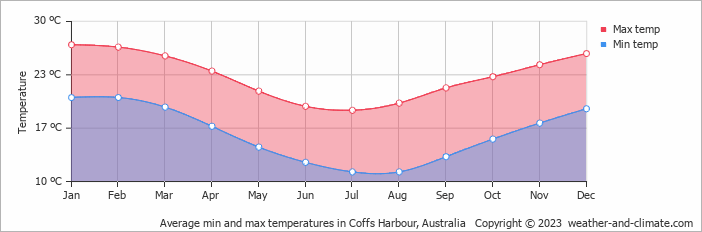 Average min and max temperatures in Coffs Harbour, Australia   Copyright © 2009 www.weather-and-climate.com  