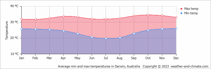 Average min and max temperatures in Darwin, Australia   Copyright © 2009 www.weather-and-climate.com  